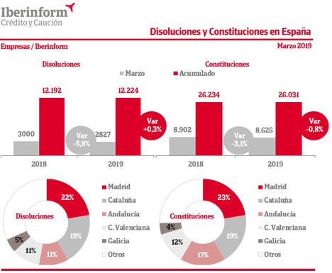 Ligero empeoramiento de las disoluciones y constituciones de empresas