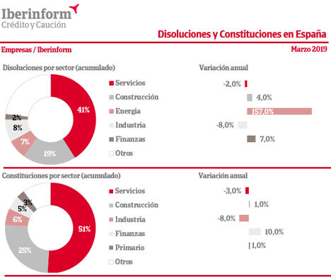 Ligero empeoramiento de las disoluciones y constituciones de empresas