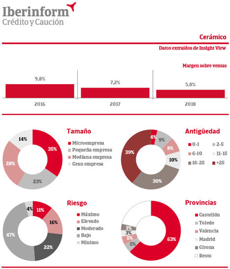 Los márgenes del cerámico se reducen desde 2016