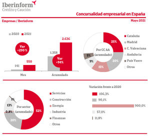 La concursalidad crece un 94% en los primeros cinco meses de 2021