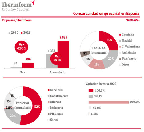 La concursalidad crece un 94% en los primeros cinco meses de 2021