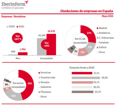 La concursalidad crece un 94% en los primeros cinco meses de 2021
