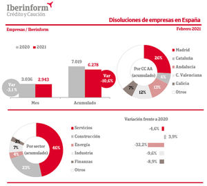 Febrero registra un aumento del 15% de la concursalidad