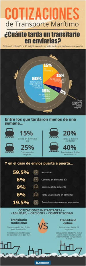 Un estudio realizado por icontainers revela que el 50% de las empresas transitarias tarda entre uno y siete días en ofrecer precio a sus clientes
