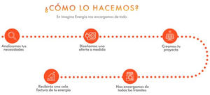 La energía solar en los hoteles