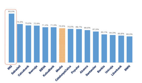 ING es reconocido como el banco con mejor Experiencia de Cliente