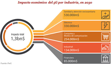 La tecnología 5G aportará 1,3 billones de dólares al PIB mundial en 2030, e impactará de lleno en el sector de salud