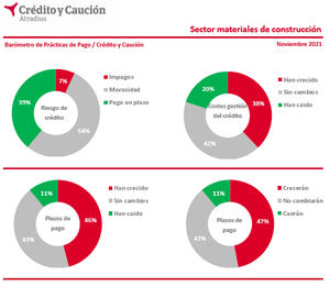 La tasa de impago en materiales de construcción crece hasta el 7%
