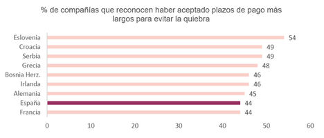 Los impagos, la razón de los despidos en 4 de cada 10 empresas españolas