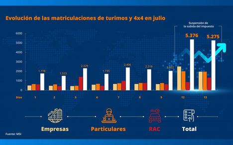 La suspensión de la subida del impuesto de matriculación duplica las ventas de vehículos