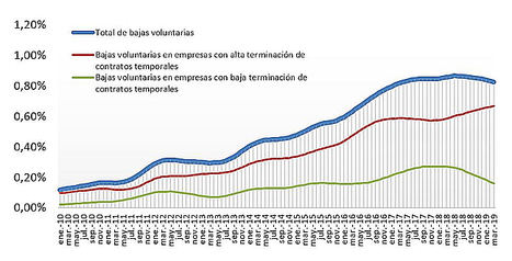 El dinamismo laboral agudiza su tendencia a la baja con respecto al mismo periodo del año anterior