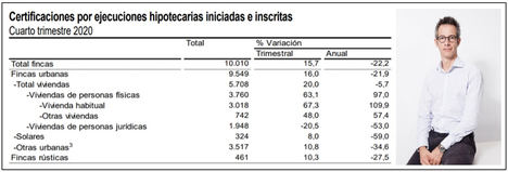 pisos.com: “La inestabilidad del 2020 acaba con la tendencia bajista de las ejecuciones”