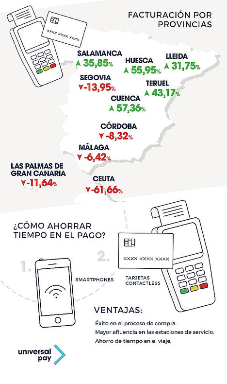 Las gasolineras facturarán 30 millones de euros más esta Semana Santa