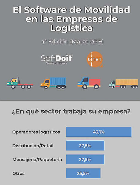 El uso del software de gestión de flotas crece hasta el 75% en España