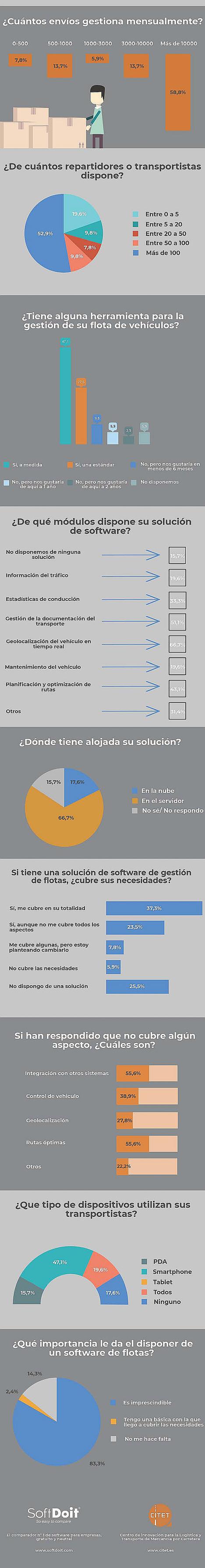El uso del software de gestión de flotas crece hasta el 75% en España