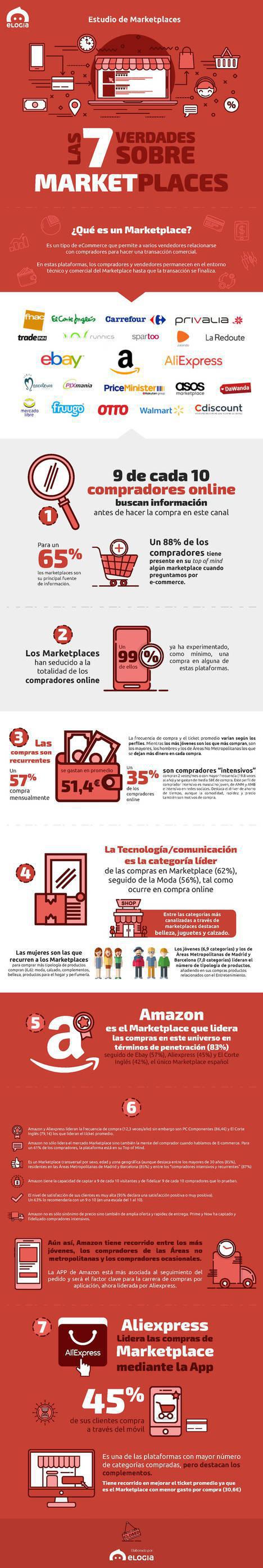 “Situación actual de los Marketplaces en España”