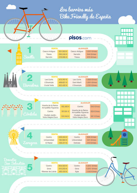 ¿Vives en un barrio ‘bike-friendly’?