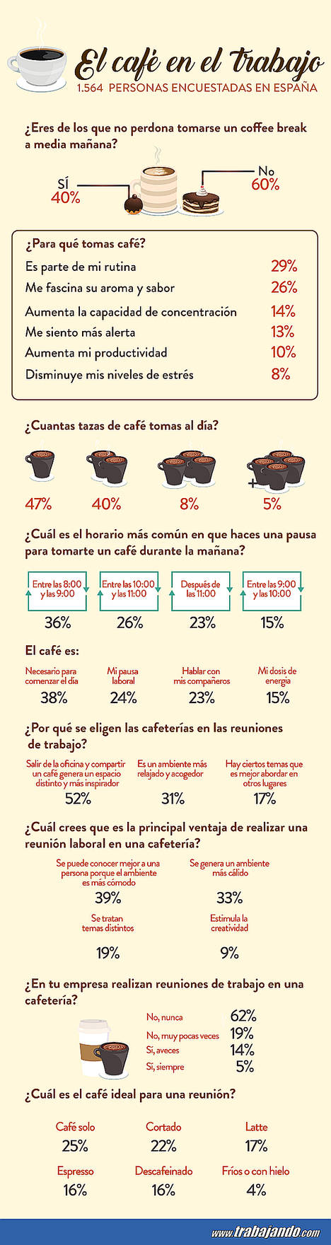 El 40% de los trabajadores considera prioritario el descanso para el café