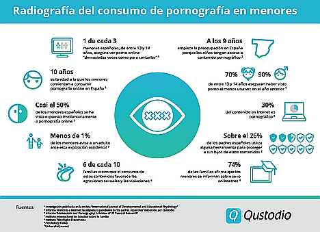 1 de cada 3 menores españoles, de entre 13 y 14 años, asegura ver porno online “demasiadas veces como para contarlas”