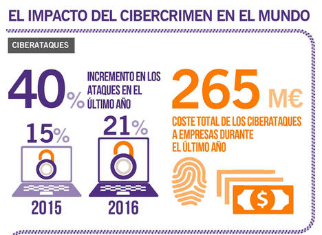 Tres de cada diez empresas españolas han sufrido ciberataques en el último año