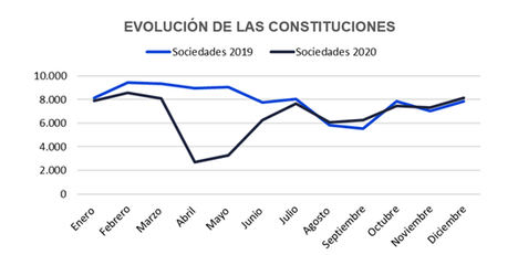 2020 registra la cifra de creación de empresas más baja desde 2009
