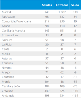 50 empresas regresan de Madrid a Cataluña durante el primer semestre del año