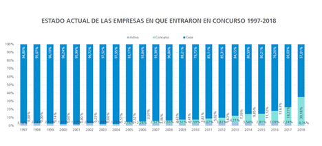 Cataluña es la comunidad con más concursos desde 1997