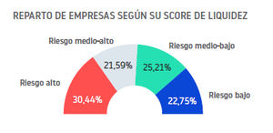 El 60 % de las empresas han visto demorado el cobro de sus facturas por la Covid-19
