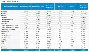 El número de empresas creadas en España cae hasta 94.742 en 2019