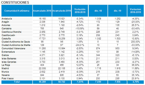 El número de empresas creadas en España cae hasta 94.742 en 2019