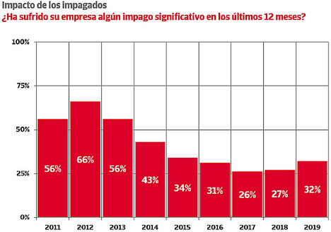 El porcentaje de empresas que sufre graves impagos crece por segundo año