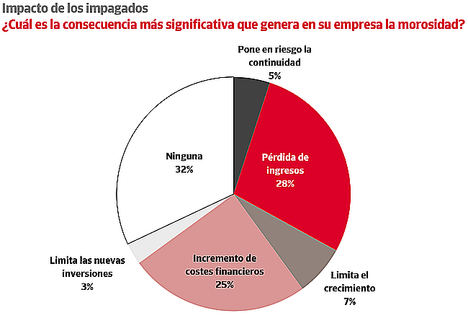 El porcentaje de empresas que sufre graves impagos crece por segundo año
