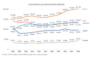 España e Italia no recuperan las cifras de creación de empresas de hace diez años