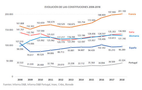 España e Italia no recuperan las cifras de creación de empresas de hace diez años