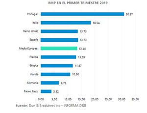 España entre los países que ve crecer el número de quiebras en 2018