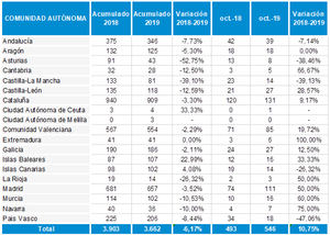 Las cifras de concursos y disoluciones en octubre superan en más de un 70 % a las de septiembre