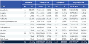 Tan solo 40 empresas en expansión en el MAB