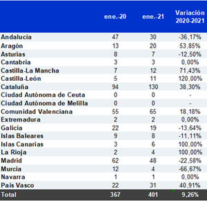 El 66 % de las empresas que ha presentado concurso en enero cesa su actividad