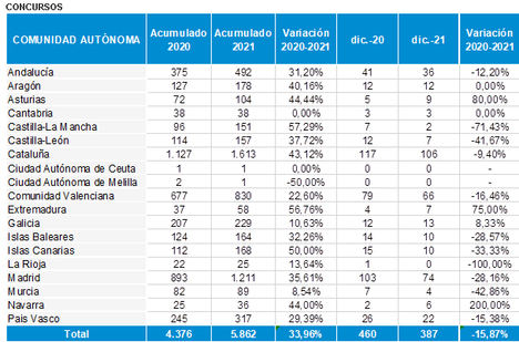 5.862 concursos empresariales en 2021, un 34 % más que el año anterior