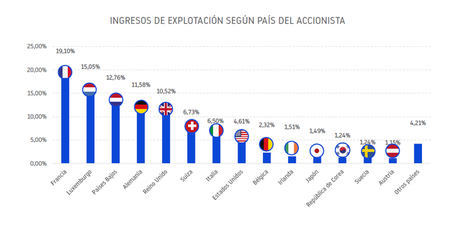 Las filiales extranjeras representan el 10 % del empleo del país