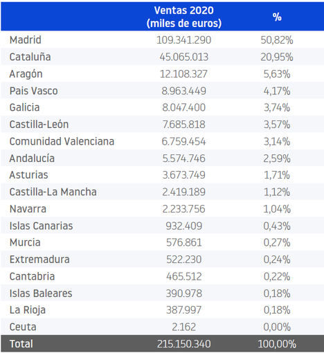 Las filiales extranjeras representan el 10 % del empleo del país