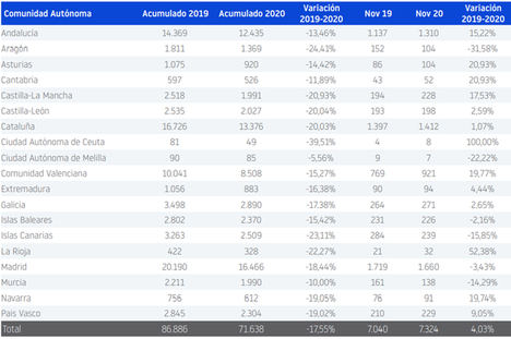 La creación de empresas en España cae un 18 % hasta noviembre