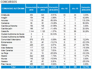 España registra menos de 4.500 concursos de acreedores en 2019