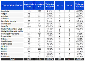 El estado de alarma reduce el número de concursos empresariales en abril a solo 41