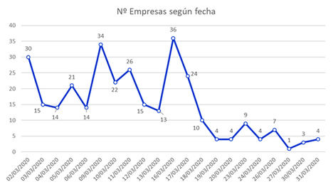 Los concursos empresariales en marzo se reducen un 40% respecto a febrero