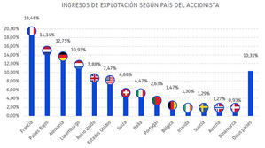 Las filiales extranjeras aportan el 13 % de la facturación empresarial en España