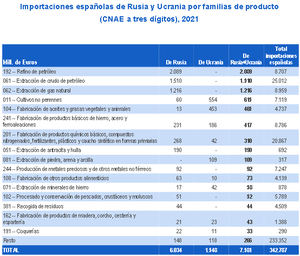 La guerra en Ucrania afecta a importantes sectores de la economía española