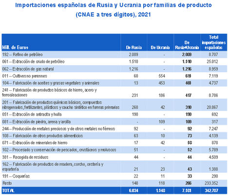 La guerra en Ucrania afecta a importantes sectores de la economía española