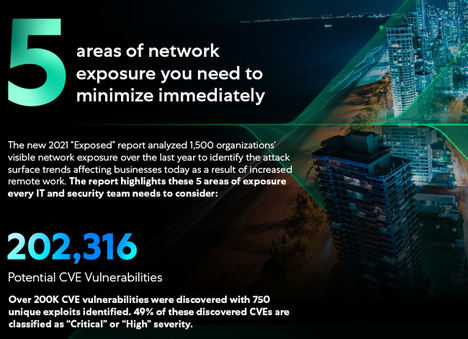 El informe 'Exposed' de Zscaler 2021 muestra que las infraestructuras corporativas y en la nube están más expuestas que antes debido a la ampliación de la superficie de ataque