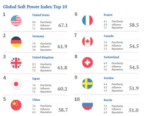 Con un 47.6 puntos sobre 100, España ocupa el decimosexto puesto entre las 60 naciones más influyentes en Soft Power según Brand Finance